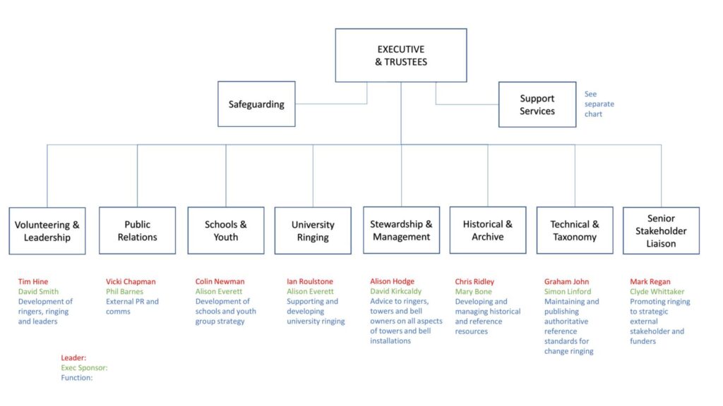 Executive structure 1