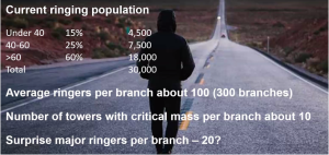 Shows back of the envelope statistics for the current number of ringers we think we have