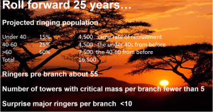 Data on the ringing population in 25 years